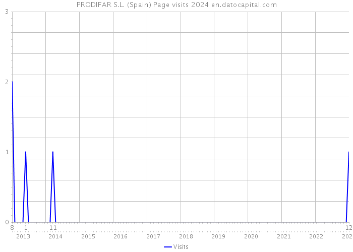 PRODIFAR S.L. (Spain) Page visits 2024 