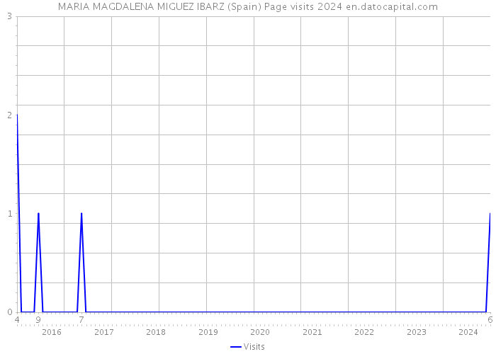 MARIA MAGDALENA MIGUEZ IBARZ (Spain) Page visits 2024 