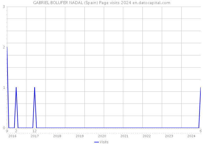 GABRIEL BOLUFER NADAL (Spain) Page visits 2024 