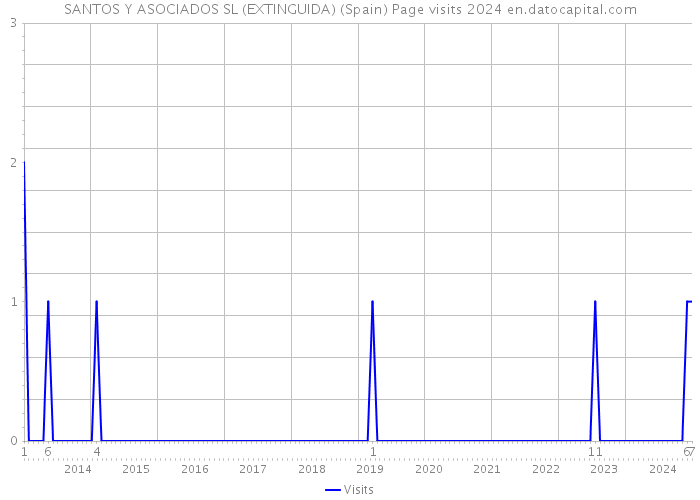 SANTOS Y ASOCIADOS SL (EXTINGUIDA) (Spain) Page visits 2024 