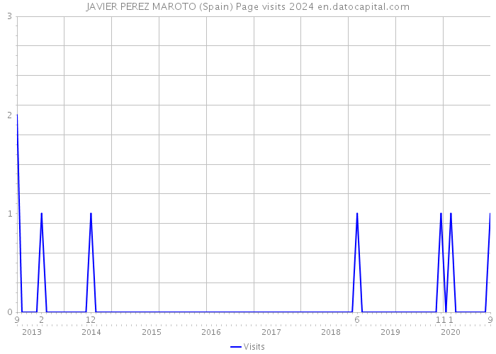 JAVIER PEREZ MAROTO (Spain) Page visits 2024 