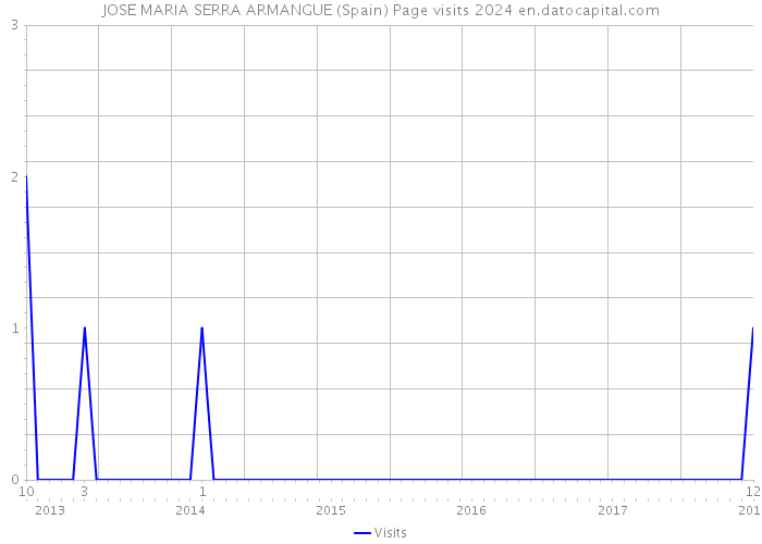 JOSE MARIA SERRA ARMANGUE (Spain) Page visits 2024 