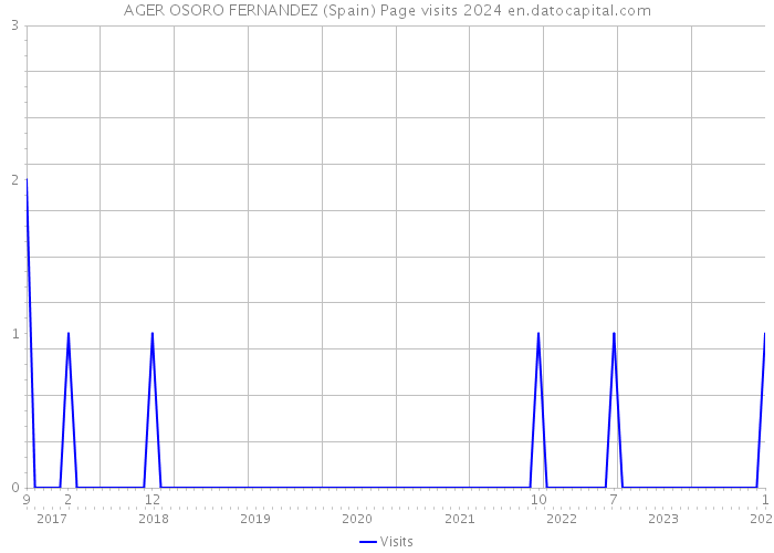 AGER OSORO FERNANDEZ (Spain) Page visits 2024 