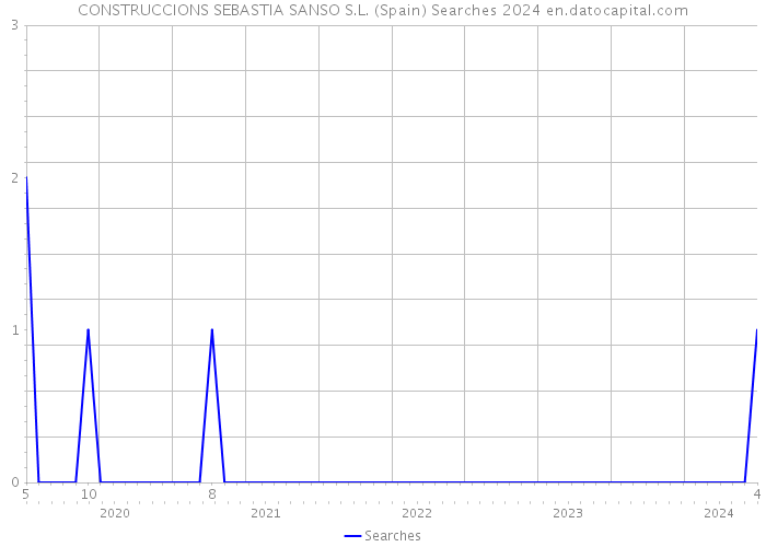 CONSTRUCCIONS SEBASTIA SANSO S.L. (Spain) Searches 2024 