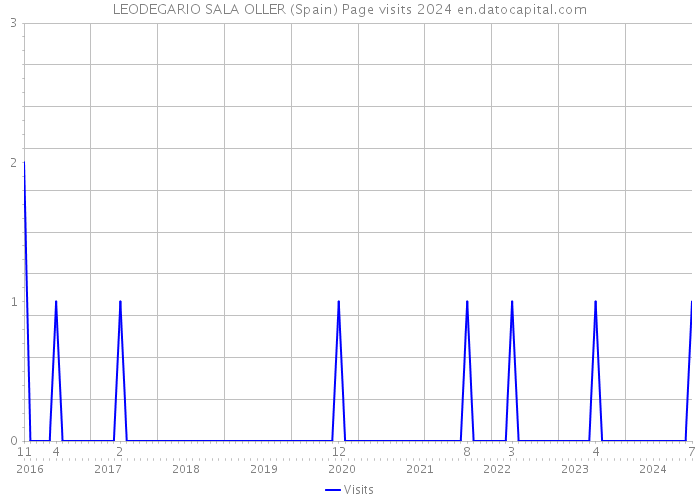 LEODEGARIO SALA OLLER (Spain) Page visits 2024 