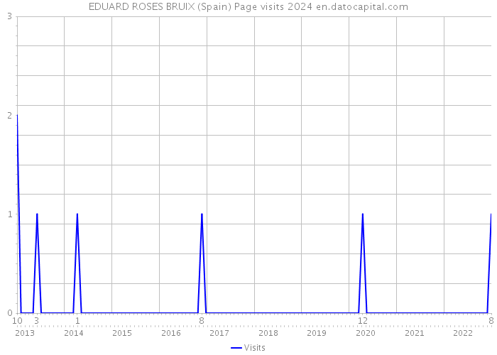 EDUARD ROSES BRUIX (Spain) Page visits 2024 
