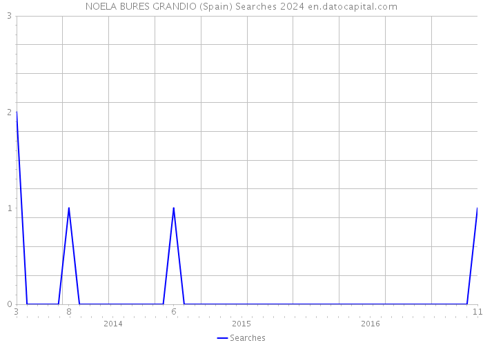 NOELA BURES GRANDIO (Spain) Searches 2024 