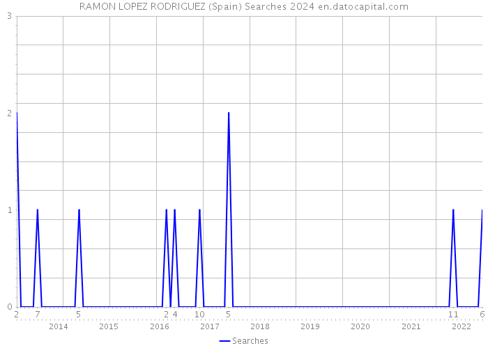 RAMON LOPEZ RODRIGUEZ (Spain) Searches 2024 