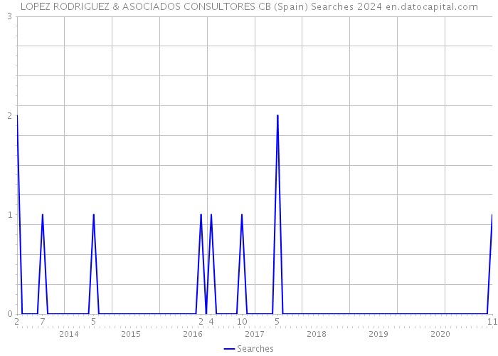 LOPEZ RODRIGUEZ & ASOCIADOS CONSULTORES CB (Spain) Searches 2024 