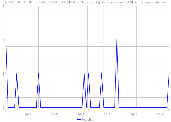 CONSTRUCCIONES FRANCISCO LOPEZ RODRIGUEZ S.L. (Spain) Searches 2024 