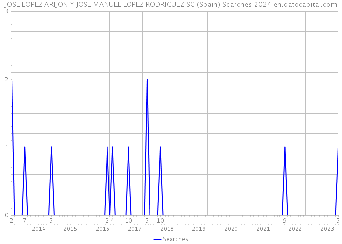 JOSE LOPEZ ARIJON Y JOSE MANUEL LOPEZ RODRIGUEZ SC (Spain) Searches 2024 