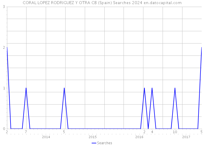 CORAL LOPEZ RODRIGUEZ Y OTRA CB (Spain) Searches 2024 