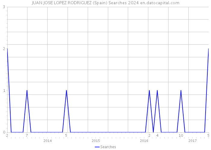 JUAN JOSE LOPEZ RODRIGUEZ (Spain) Searches 2024 