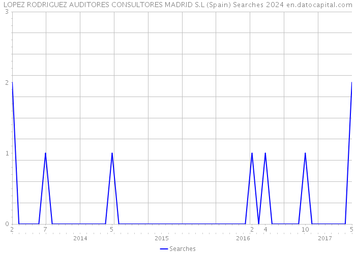 LOPEZ RODRIGUEZ AUDITORES CONSULTORES MADRID S.L (Spain) Searches 2024 