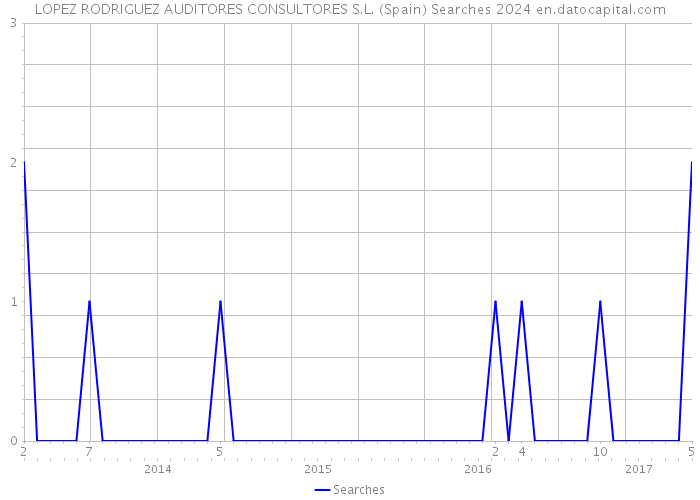 LOPEZ RODRIGUEZ AUDITORES CONSULTORES S.L. (Spain) Searches 2024 