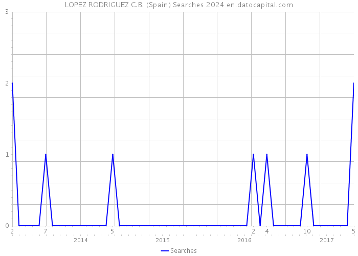 LOPEZ RODRIGUEZ C.B. (Spain) Searches 2024 