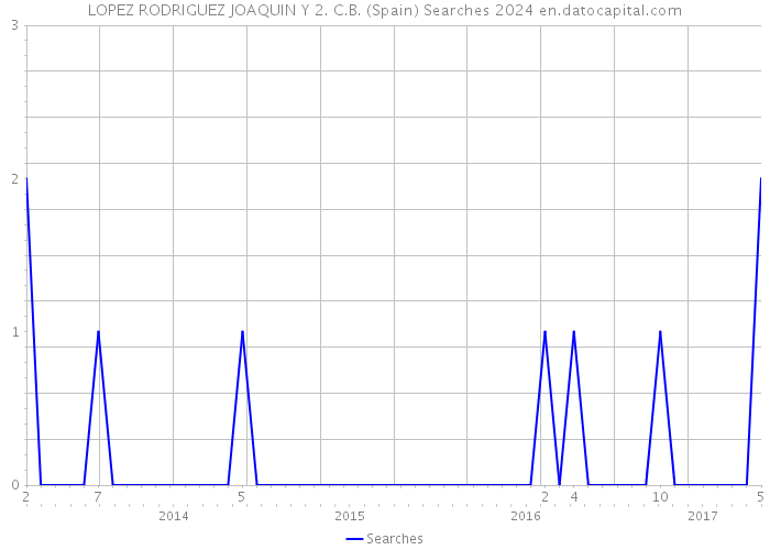 LOPEZ RODRIGUEZ JOAQUIN Y 2. C.B. (Spain) Searches 2024 