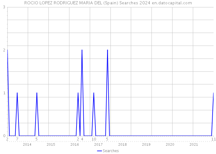 ROCIO LOPEZ RODRIGUEZ MARIA DEL (Spain) Searches 2024 