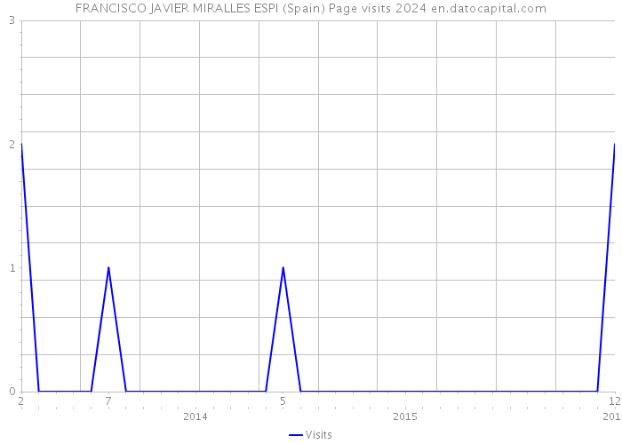 FRANCISCO JAVIER MIRALLES ESPI (Spain) Page visits 2024 