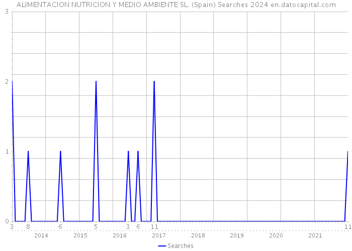 ALIMENTACION NUTRICION Y MEDIO AMBIENTE SL. (Spain) Searches 2024 
