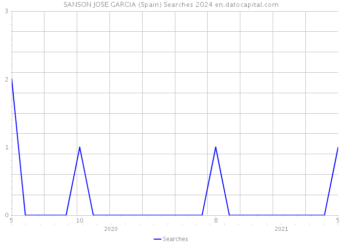 SANSON JOSE GARCIA (Spain) Searches 2024 