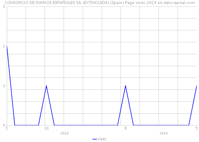 CONSORCIO DE DIARIOS ESPAÑOLES SA (EXTINGUIDA) (Spain) Page visits 2024 