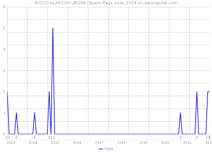 ROCIO ALARCON UROSA (Spain) Page visits 2024 