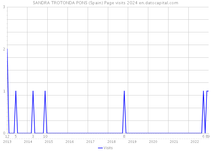 SANDRA TROTONDA PONS (Spain) Page visits 2024 
