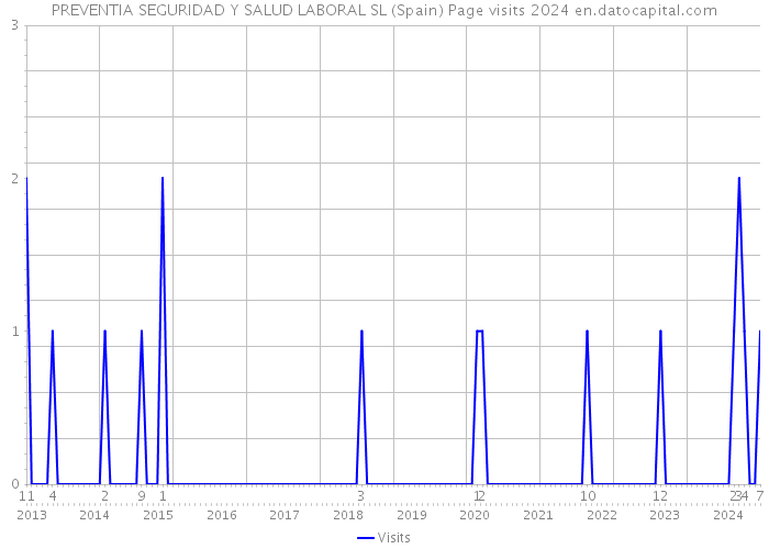 PREVENTIA SEGURIDAD Y SALUD LABORAL SL (Spain) Page visits 2024 