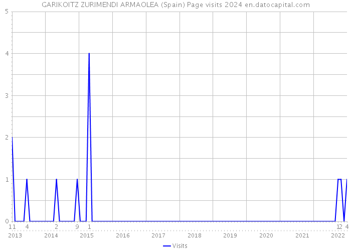 GARIKOITZ ZURIMENDI ARMAOLEA (Spain) Page visits 2024 