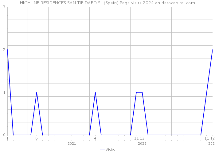 HIGHLINE RESIDENCES SAN TIBIDABO SL (Spain) Page visits 2024 