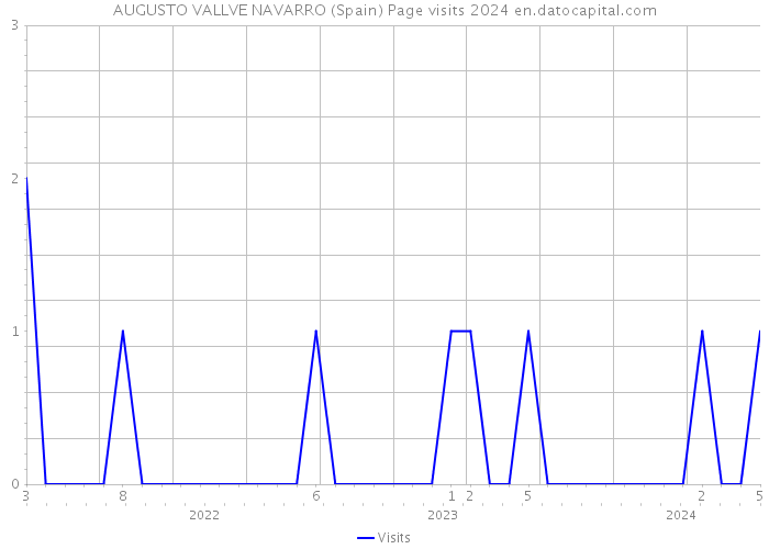 AUGUSTO VALLVE NAVARRO (Spain) Page visits 2024 