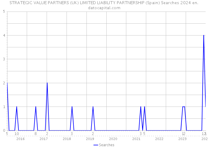 STRATEGIC VALUE PARTNERS (UK) LIMITED LIABILITY PARTNERSHIP (Spain) Searches 2024 