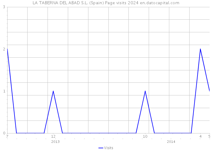 LA TABERNA DEL ABAD S.L. (Spain) Page visits 2024 