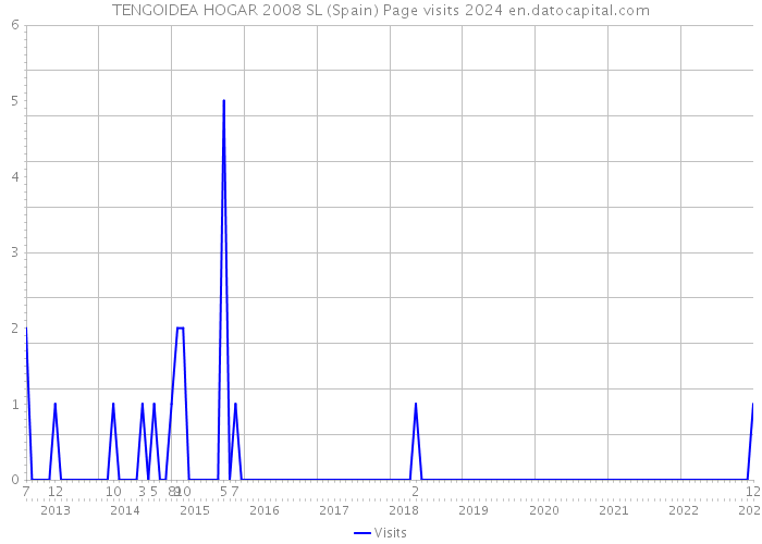 TENGOIDEA HOGAR 2008 SL (Spain) Page visits 2024 