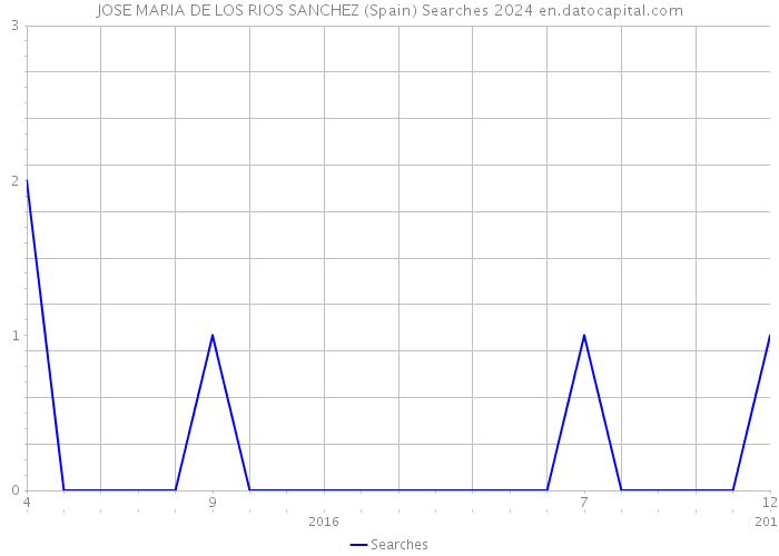 JOSE MARIA DE LOS RIOS SANCHEZ (Spain) Searches 2024 