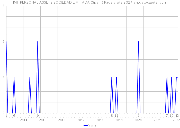 JMF PERSONAL ASSETS SOCIEDAD LIMITADA (Spain) Page visits 2024 