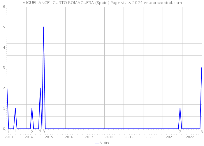 MIGUEL ANGEL CURTO ROMAGUERA (Spain) Page visits 2024 