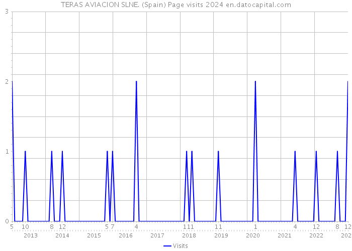 TERAS AVIACION SLNE. (Spain) Page visits 2024 