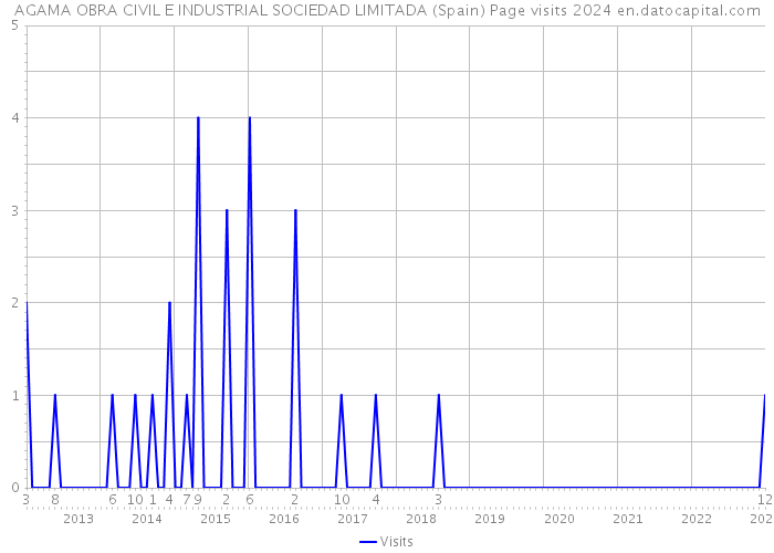 AGAMA OBRA CIVIL E INDUSTRIAL SOCIEDAD LIMITADA (Spain) Page visits 2024 