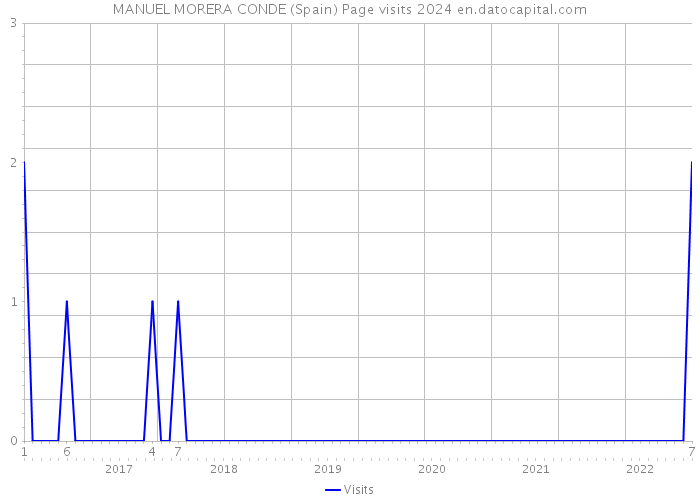 MANUEL MORERA CONDE (Spain) Page visits 2024 