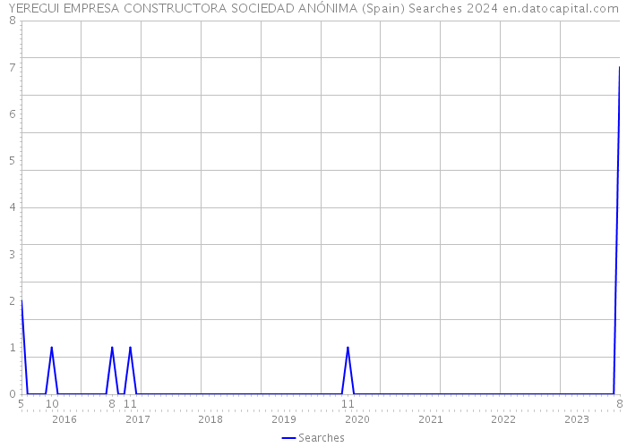 YEREGUI EMPRESA CONSTRUCTORA SOCIEDAD ANÓNIMA (Spain) Searches 2024 