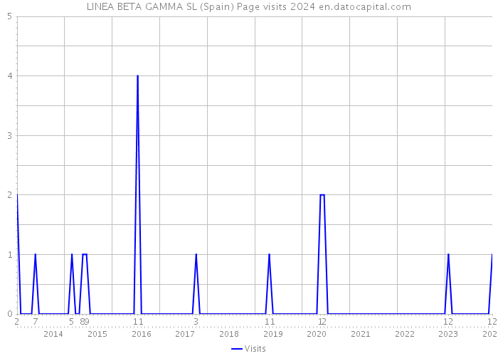 LINEA BETA GAMMA SL (Spain) Page visits 2024 