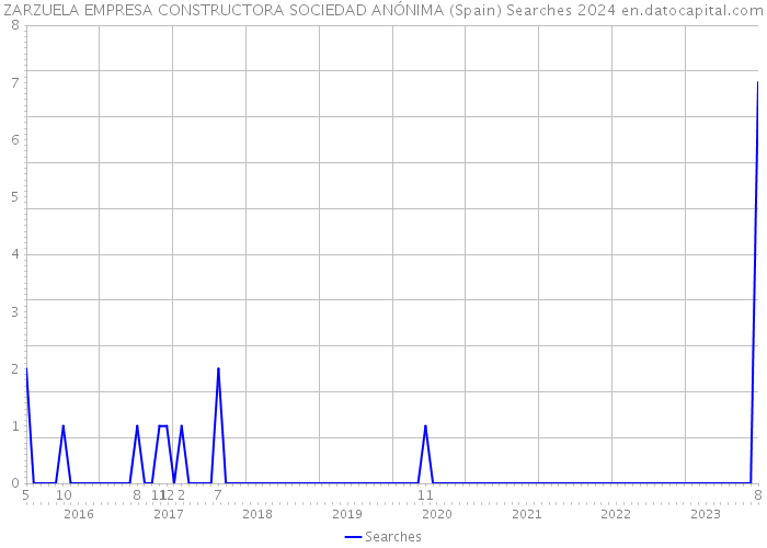 ZARZUELA EMPRESA CONSTRUCTORA SOCIEDAD ANÓNIMA (Spain) Searches 2024 