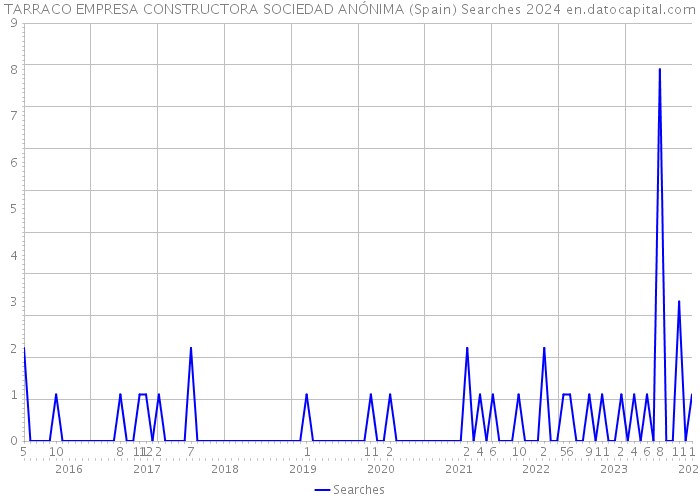 TARRACO EMPRESA CONSTRUCTORA SOCIEDAD ANÓNIMA (Spain) Searches 2024 