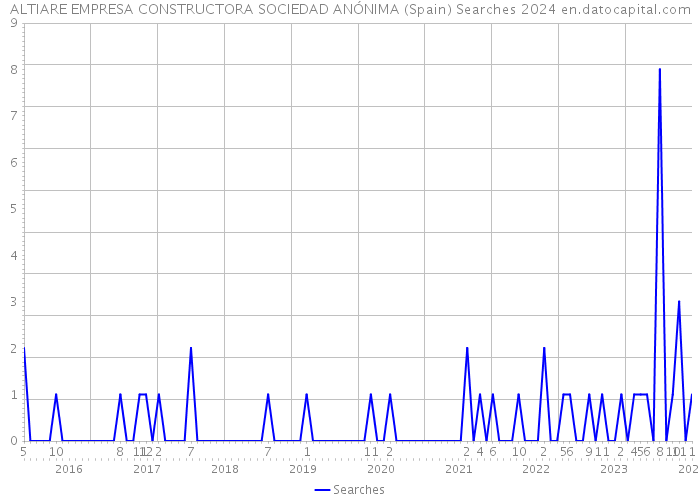 ALTIARE EMPRESA CONSTRUCTORA SOCIEDAD ANÓNIMA (Spain) Searches 2024 
