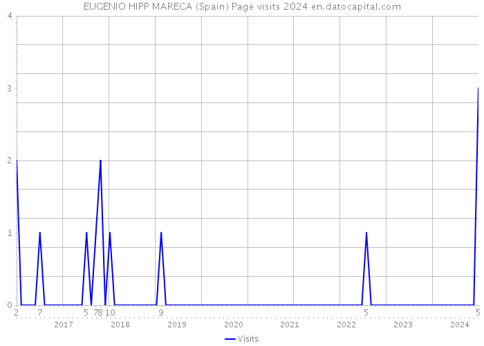 EUGENIO HIPP MARECA (Spain) Page visits 2024 