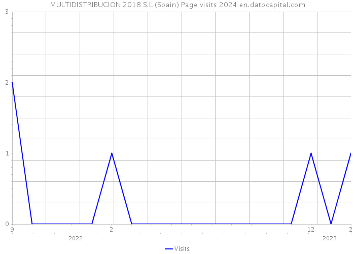 MULTIDISTRIBUCION 2018 S.L (Spain) Page visits 2024 
