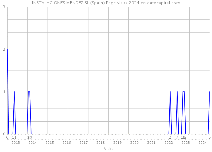 INSTALACIONES MENDEZ SL (Spain) Page visits 2024 