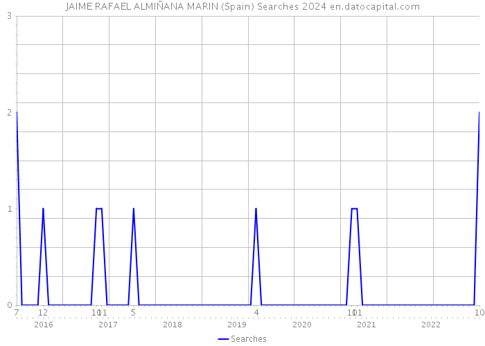 JAIME RAFAEL ALMIÑANA MARIN (Spain) Searches 2024 